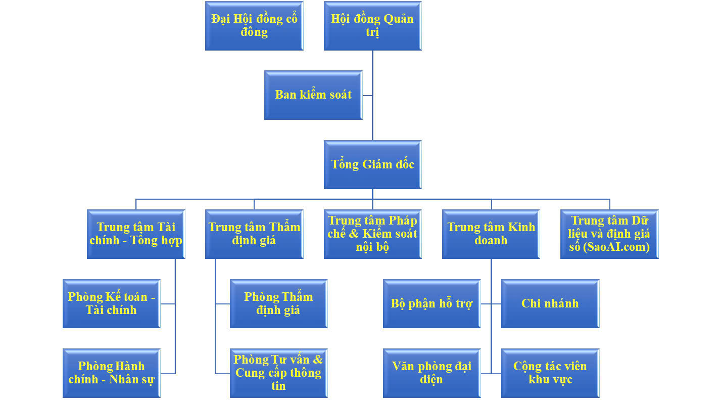 Cơ cấu tổ chức Sao Valuation